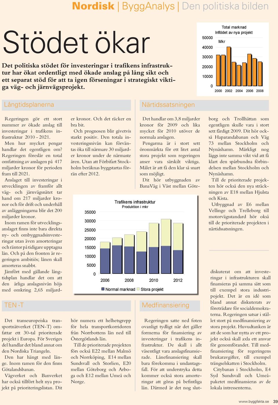 5 4 3 2 1 Total marknad Inflödet av nya projekt 2 22 24 26 28 Långtidsplanerna TEN -T Det transeuropeiska transportnätverket (TEN T) omfattar ett 3 tal prioriterade projekt i Europa.