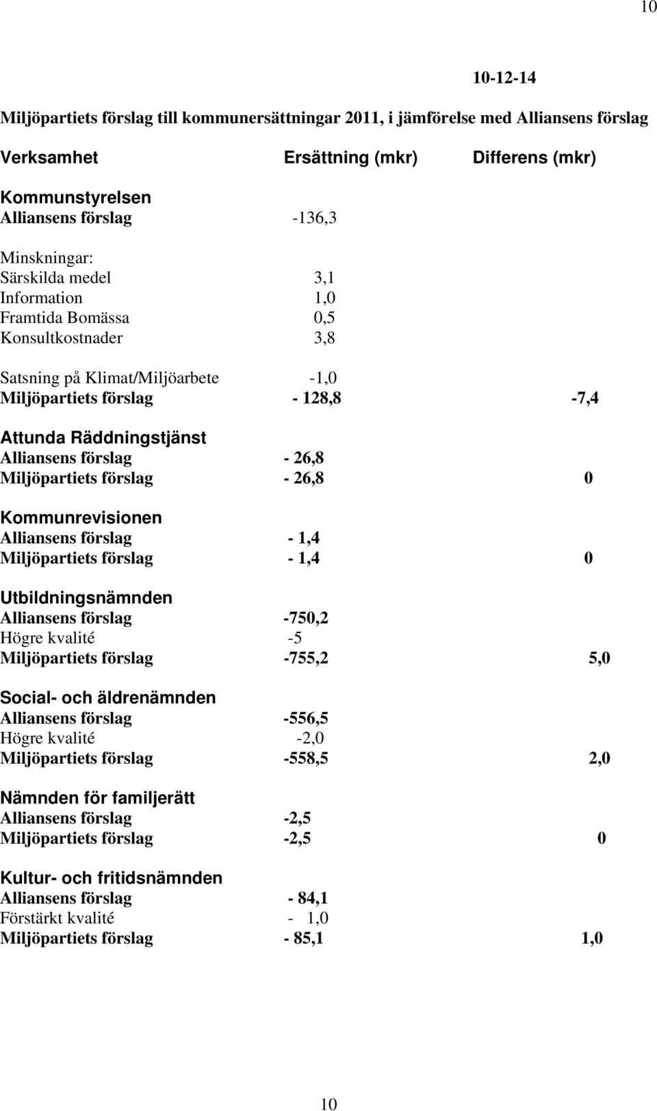 Miljöpartiets förslag - 26,8 0 Kommunrevisionen Alliansens förslag - 1,4 Miljöpartiets förslag - 1,4 0 Utbildningsnämnden Alliansens förslag -750,2 Högre kvalité -5 Miljöpartiets förslag -755,2 5,0