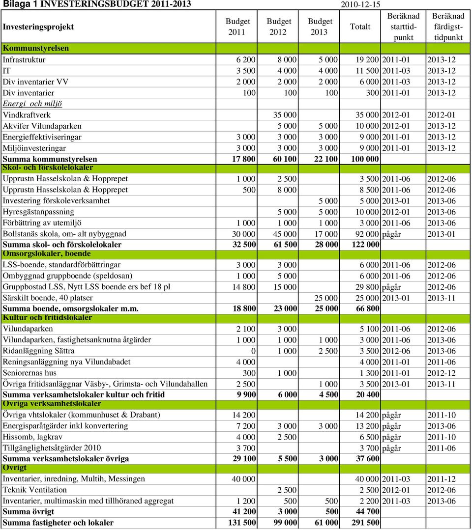 35 000 35 000 2012-01 2012-01 Akvifer Vilundaparken 5 000 5 000 10 000 2012-01 2013-12 Energieffektiviseringar 3 000 3 000 3 000 9 000 2011-01 2013-12 Miljöinvesteringar 3 000 3 000 3 000 9 000