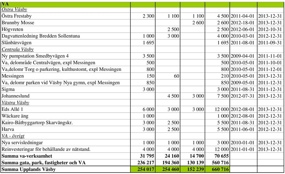 Centralvägen, expl Messingen 500 500 2010-05-01 2011-10-01 Va,delomr Torg o parkering, kulthustomt, expl Messingen 800 800 2010-05-01 2011-12-01 Messingen 150 60 210 2010-05-01 2013-12-31 Va, delomr