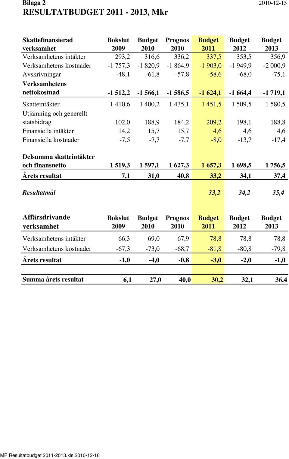 410,6 1 400,2 1 435,1 1 451,5 1 509,5 1 580,5 Utjämning och generellt statsbidrag 102,0 188,9 184,2 209,2 198,1 188,8 Finansiella intäkter 14,2 15,7 15,7 4,6 4,6 4,6 Finansiella kostnader