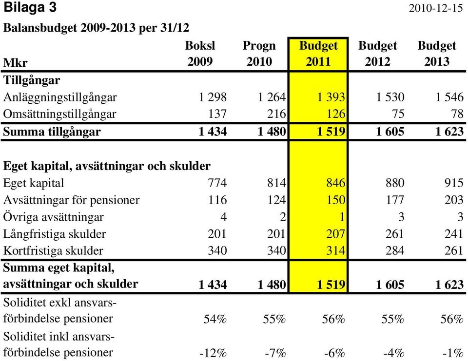 Avsättningar för pensioner 116 124 150 177 203 Övriga avsättningar 4 2 1 3 3 Långfristiga skulder 201 201 207 261 241 Kortfristiga skulder 340 340 314 284 261 Summa eget