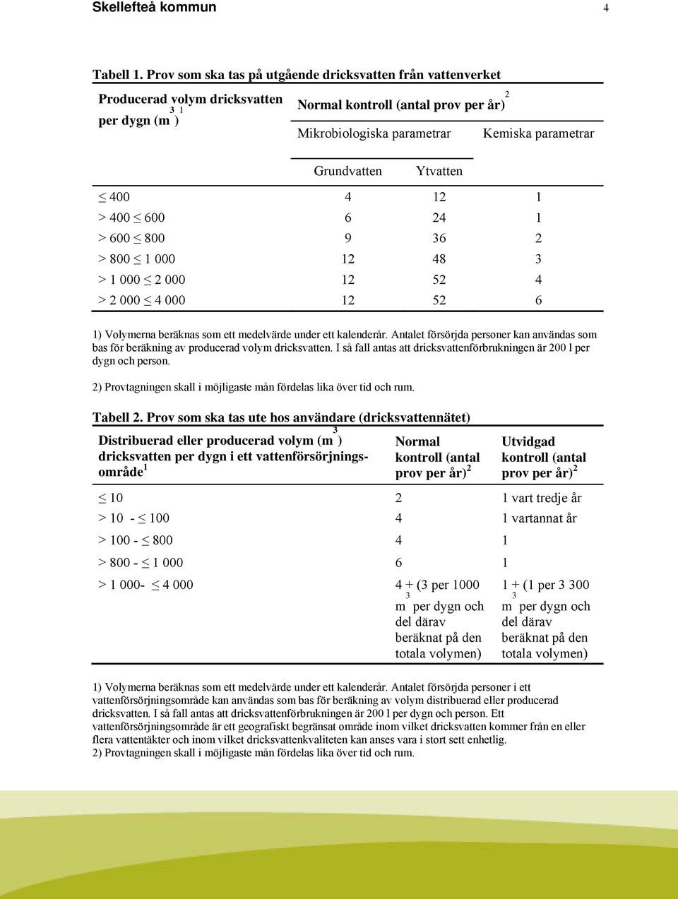 Grundvatten Ytvatten 400 4 12 1 > 400 600 6 24 1 > 600 800 9 36 2 > 800 1 000 12 48 3 > 1 000 2 000 12 52 4 > 2 000 4 000 12 52 6 1) Volymerna beräknas som ett medelvärde under ett kalenderår.