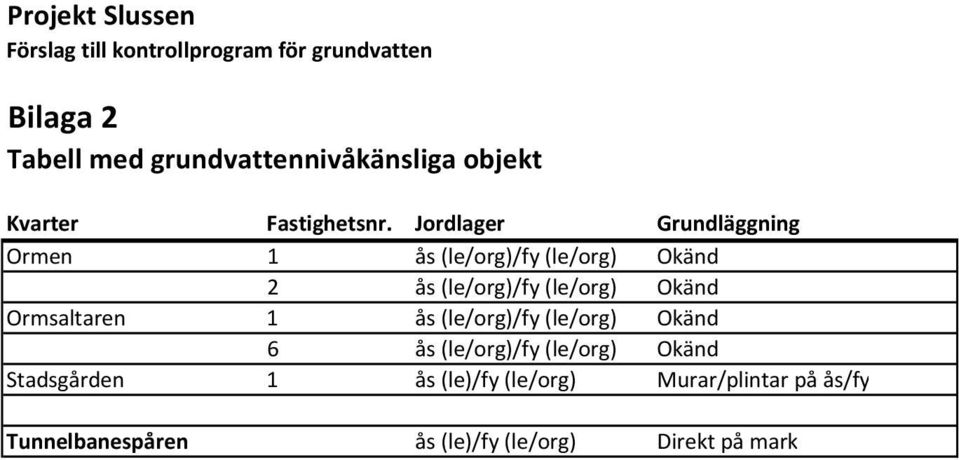 Jordlager Grundläggning Ormen 1 ås (le/org)/fy (le/org) Okänd 2 ås (le/org)/fy (le/org) Okänd