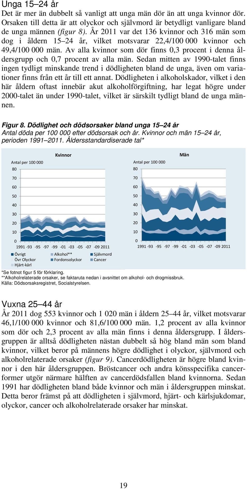 Sedan mitten av 199-talet finns ingen tydligt minskande trend i dödligheten bland de unga, även om variationer finns från ett år till ett annat.