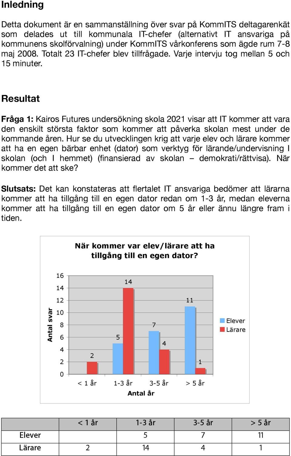 Resultat Fråga : Kairos Futures undersökning skola visar att IT kommer att vara den enskilt största faktor som kommer att påverka skolan mest under de kommande åren.