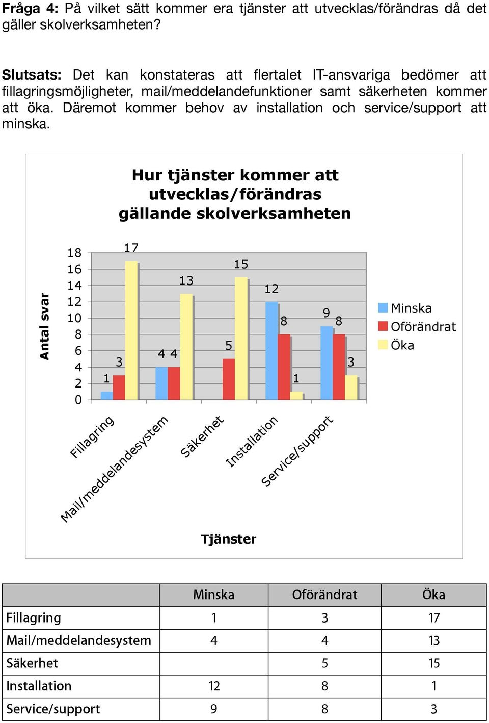 Däremot kommer behov av installation och service/support att minska.