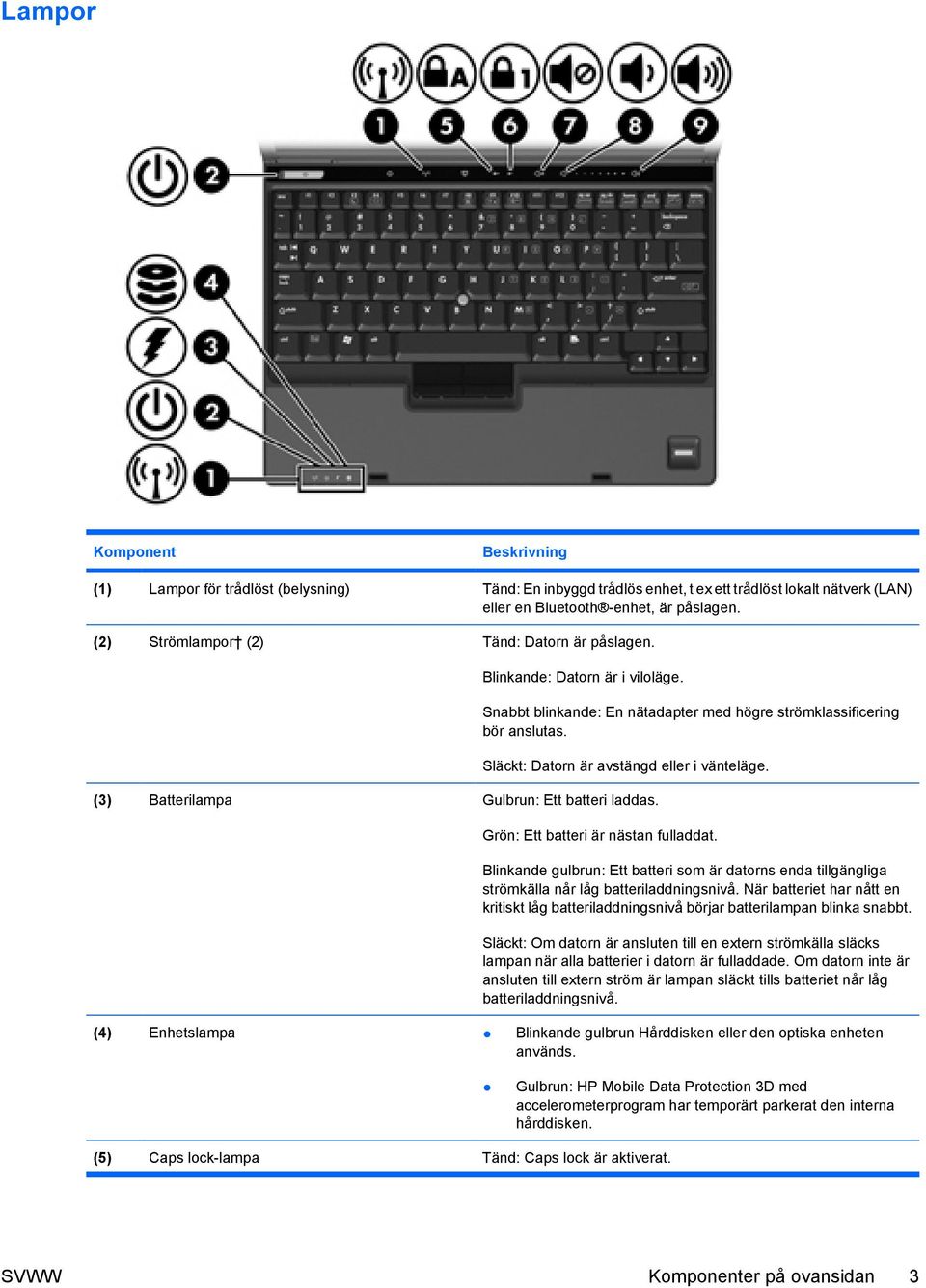 (3) Batterilampa Gulbrun: Ett batteri laddas. Grön: Ett batteri är nästan fulladdat. Blinkande gulbrun: Ett batteri som är datorns enda tillgängliga strömkälla når låg batteriladdningsnivå.