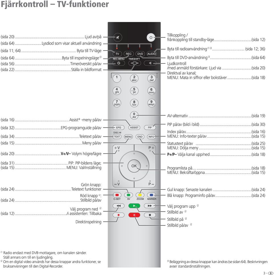 ..(sida 64) Ljudkontroll /med anmäld förstärkare: Ljud via...(sida 20) Direktval av kanal; MENU: Mata in siffror eller bokstäver...(sida 18) (sida 16)...Assist+ -meny på/av (sida 32).