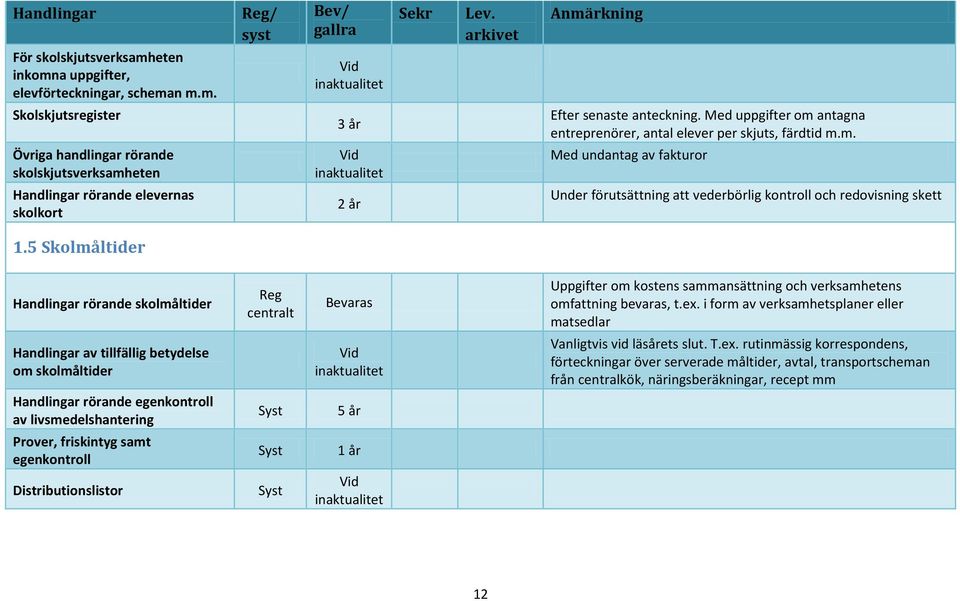 5 Skolmåltider Handlingar rörande skolmåltider Reg centralt Uppgifter om kostens sammansättning och verksamhetens omfattning bevaras, t.ex.