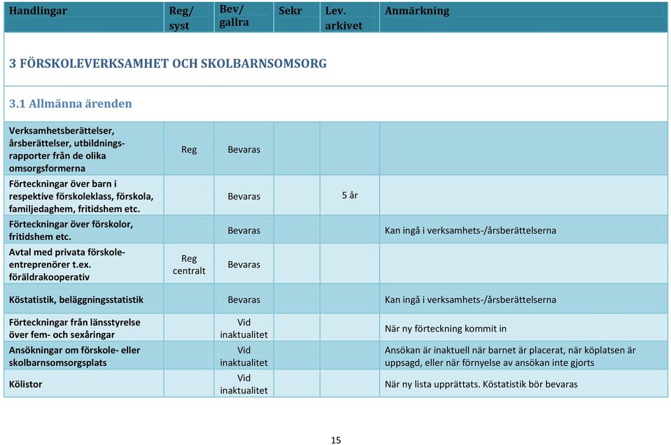 fritidshem etc. Förteckningar över förskolor, fritidshem etc. Kan ingå i verksamhets-/årsberättelserna Avtal med privata förskoleentreprenörer t.ex.