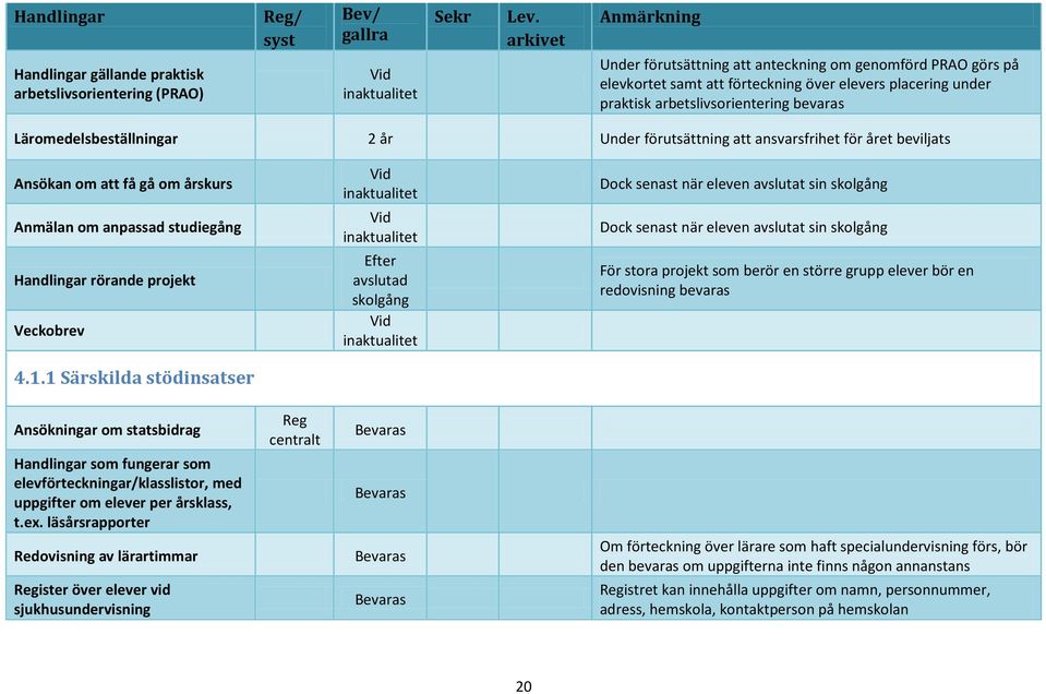 projekt Veckobrev Efter avslutad skolgång Dock senast när eleven avslutat sin skolgång Dock senast när eleven avslutat sin skolgång För stora projekt som berör en större grupp elever bör en