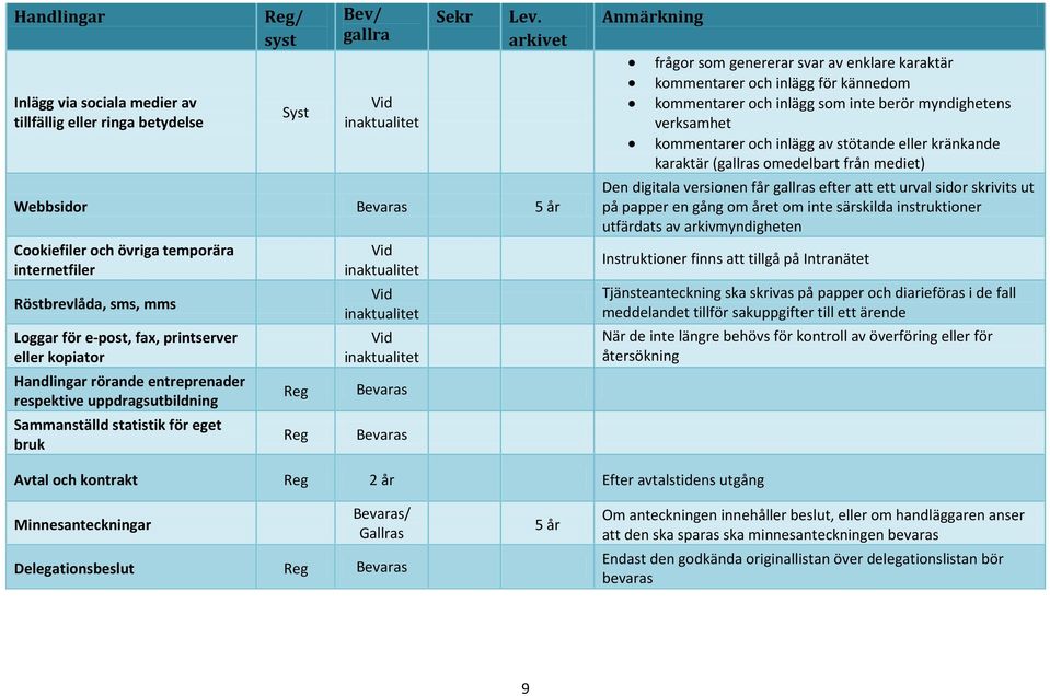 kommentarer och inlägg som inte berör myndighetens verksamhet kommentarer och inlägg av stötande eller kränkande karaktär (s omedelbart från mediet) Den digitala versionen får s efter att ett urval