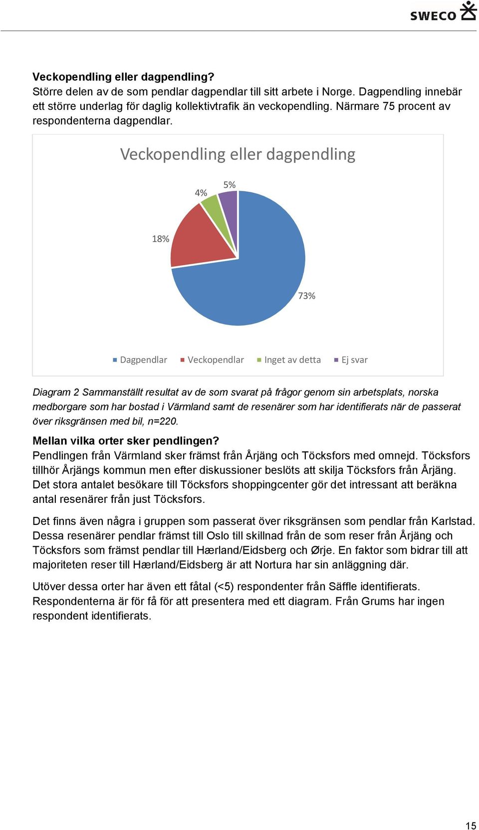 Veckopendling eller dagpendling 4% 5% 18% 73% Dagpendlar Veckopendlar Inget av detta Ej svar Diagram 2 Sammanställt resultat av de som svarat på frågor genom sin arbetsplats, norska medborgare som