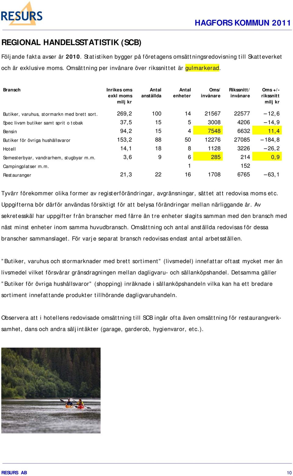 Bransch Inrikes oms exkl moms milj kr Antal anställda Antal enheter Oms/ invånare Rikssnitt/ invånare Oms +/- rikssnitt milj kr Butiker, varuhus, stormarkn med brett sort.