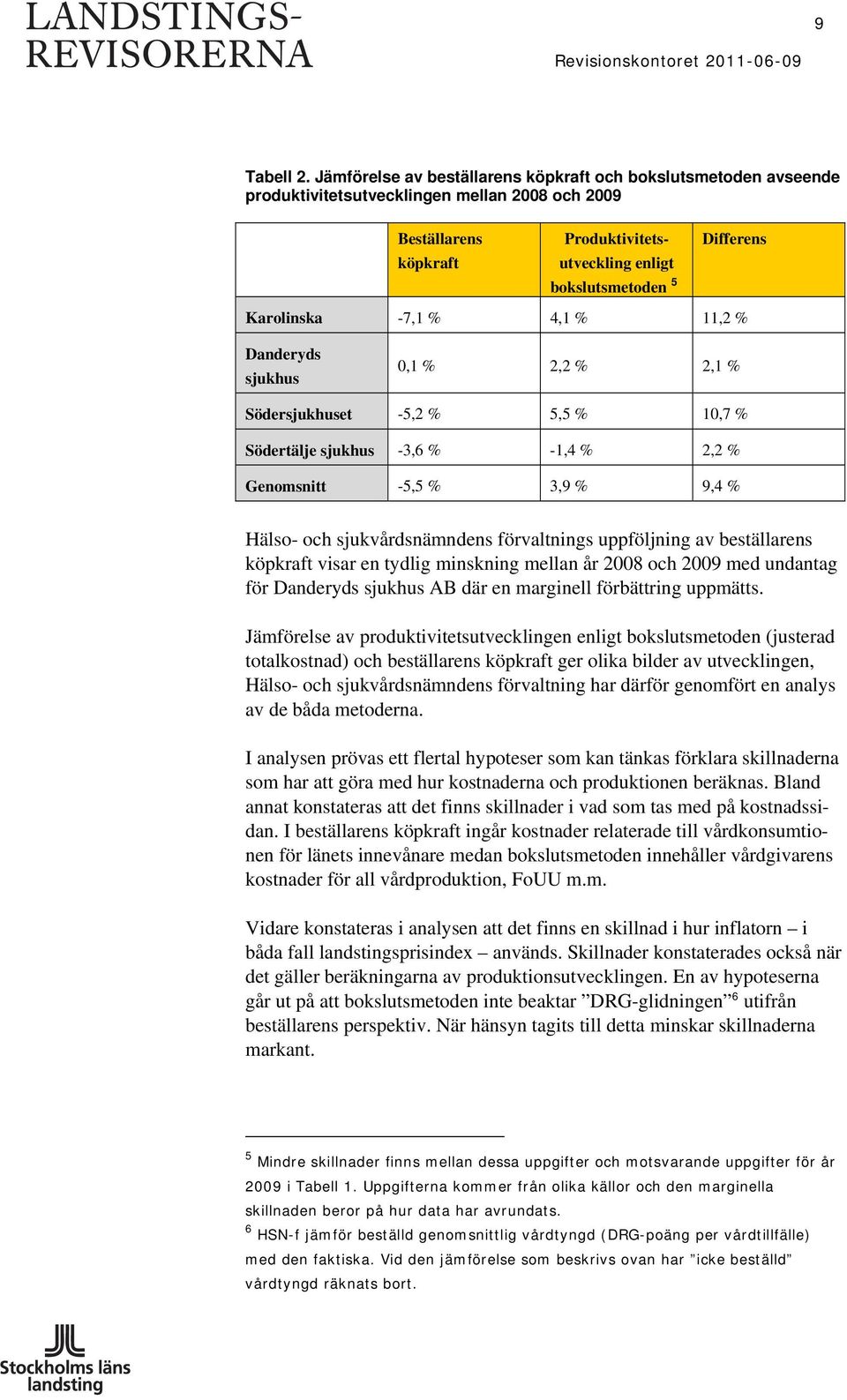 Karolinska -7,1 % 4,1 % 11,2 % Danderyds sjukhus 0,1 % 2,2 % 2,1 % Södersjukhuset -5,2 % 5,5 % 10,7 % Södertälje sjukhus -3,6 % -1,4 % 2,2 % Genomsnitt -5,5 % 3,9 % 9,4 % Hälso- och sjukvårdsnämndens