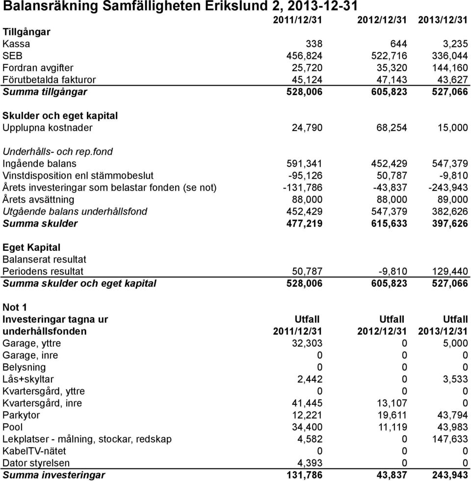 fond Ingående balans 591,341 452,429 547,379 Vinstdisposition enl stämmobeslut -95,126 50,787-9,810 Årets investeringar som belastar fonden (se not) -131,786-43,837-243,943 Årets avsättning 88,000