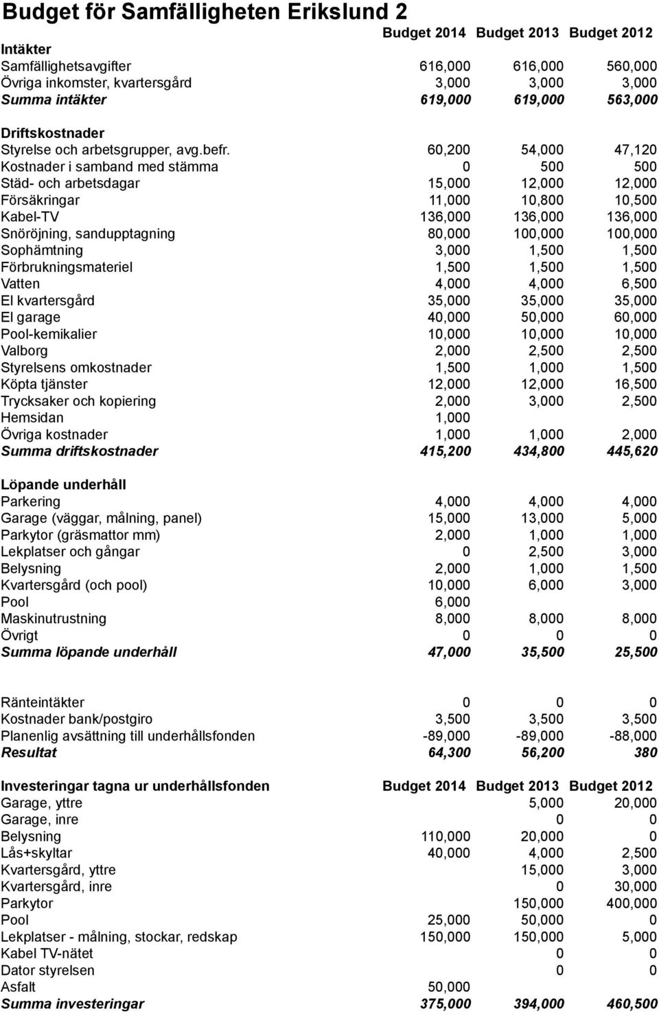 60,200 54,000 47,120 Kostnader i samband med stämma 0 500 500 Städ- och arbetsdagar 15,000 12,000 12,000 Försäkringar 11,000 10,800 10,500 Kabel-TV 136,000 136,000 136,000 Snöröjning, sandupptagning