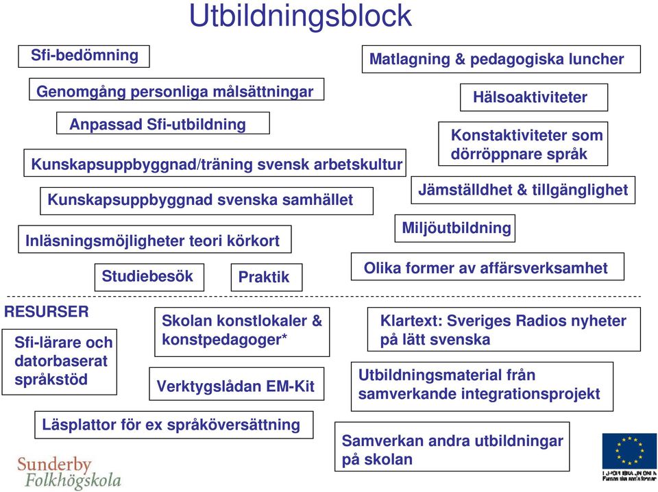 tillgänglighet Miljöutbildning Olika former av affärsverksamhet RESURSER Sfi-lärare och datorbaserat språkstöd Skolan konstlokaler & konstpedagoger* Verktygslådan EM-Kit