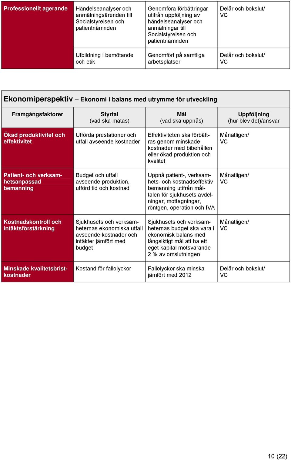 mätas) Mål (vad ska uppnås) Uppföljning (hur blev det)/ansvar Ökad produktivitet och effektivitet Utförda prestationer och utfall avseende kostnader Effektiviteten ska förbättras genom minskade