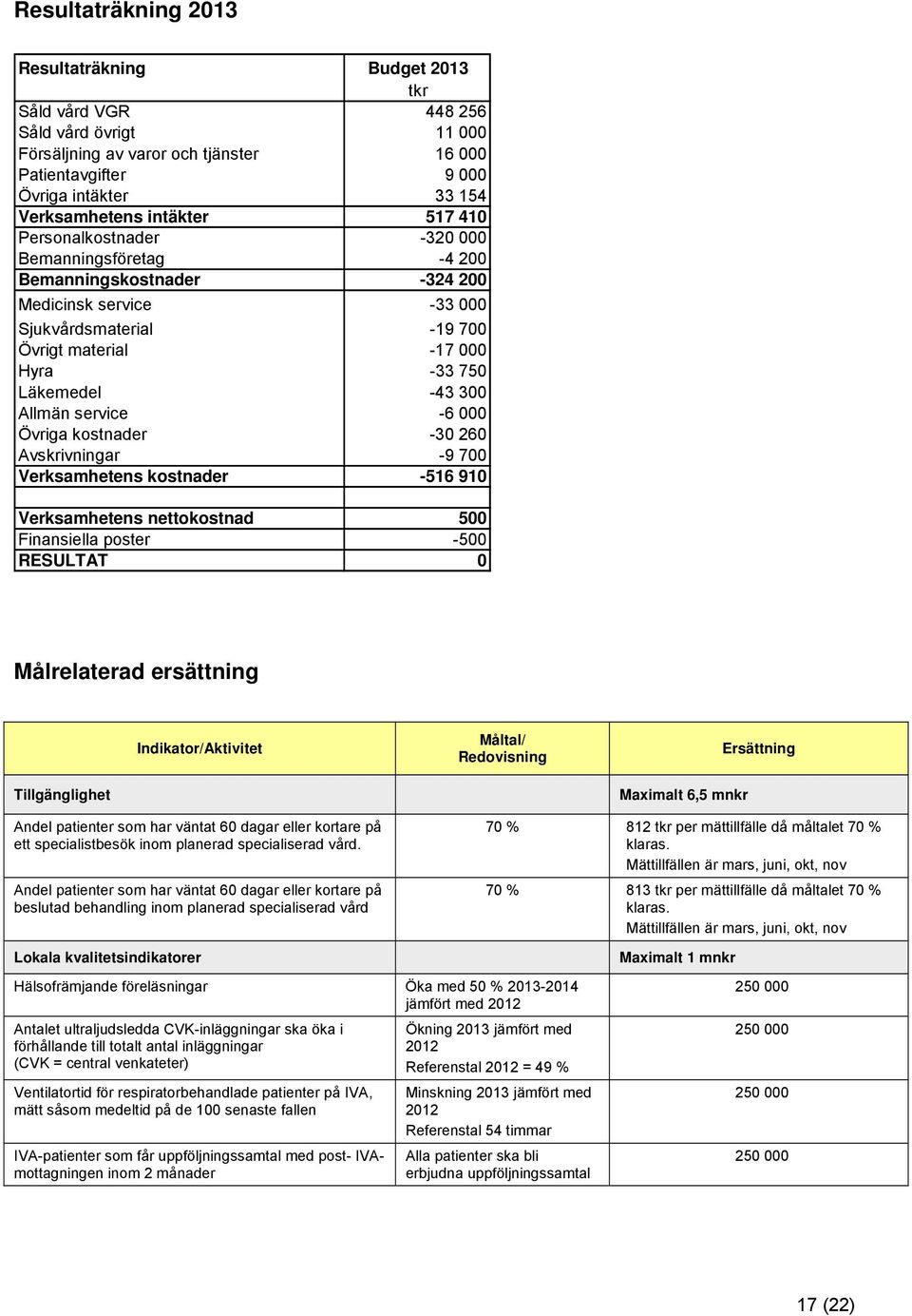 -43 300 Allmän service -6 000 Övriga kostnader -30 260 Avskrivningar -9 700 Verksamhetens kostnader -516 910 Verksamhetens nettokostnad 500 Finansiella poster -500 RESULTAT 0 Målrelaterad ersättning
