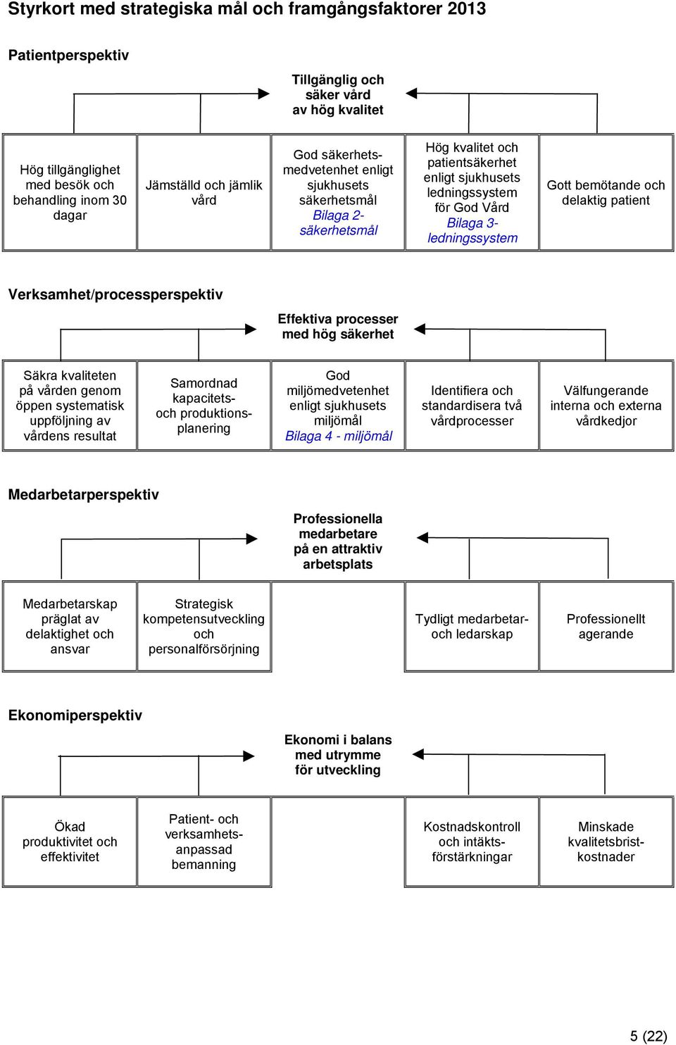 bemötande och delaktig patient Verksamhet/processperspektiv Effektiva processer med hög säkerhet Säkra kvaliteten på vården genom öppen systematisk uppföljning av vårdens resultat Samordnad