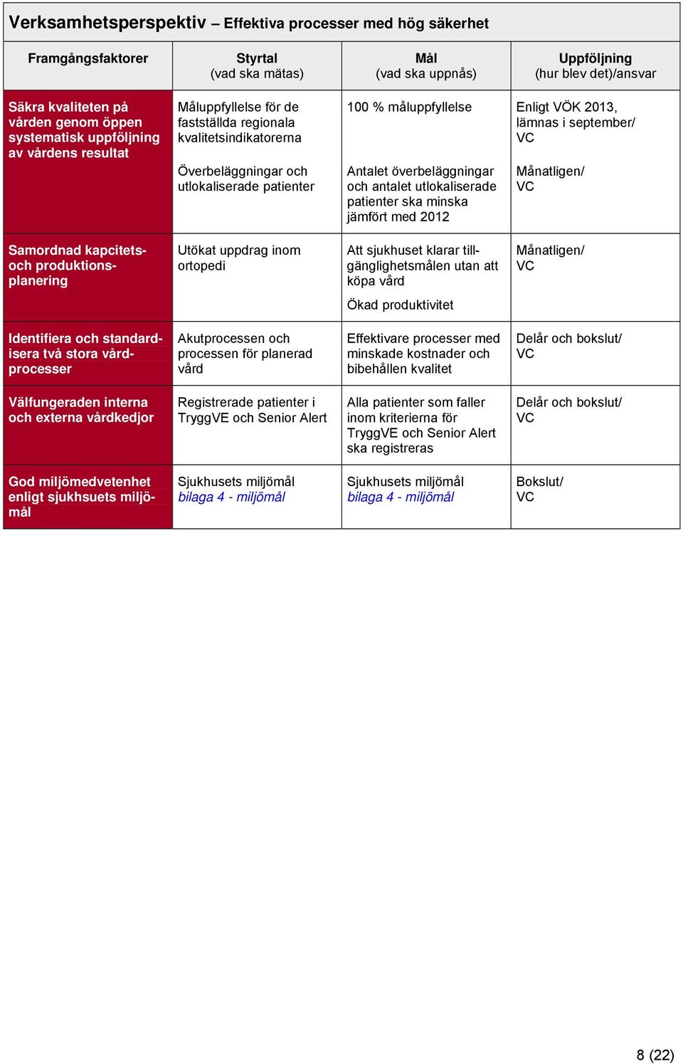 lämnas i september/ Antalet överbeläggningar och antalet utlokaliserade patienter ska minska jämfört med 2012 Månatligen/ Samordnad kapcitetsoch produktionsplanering Utökat uppdrag inom ortopedi Att