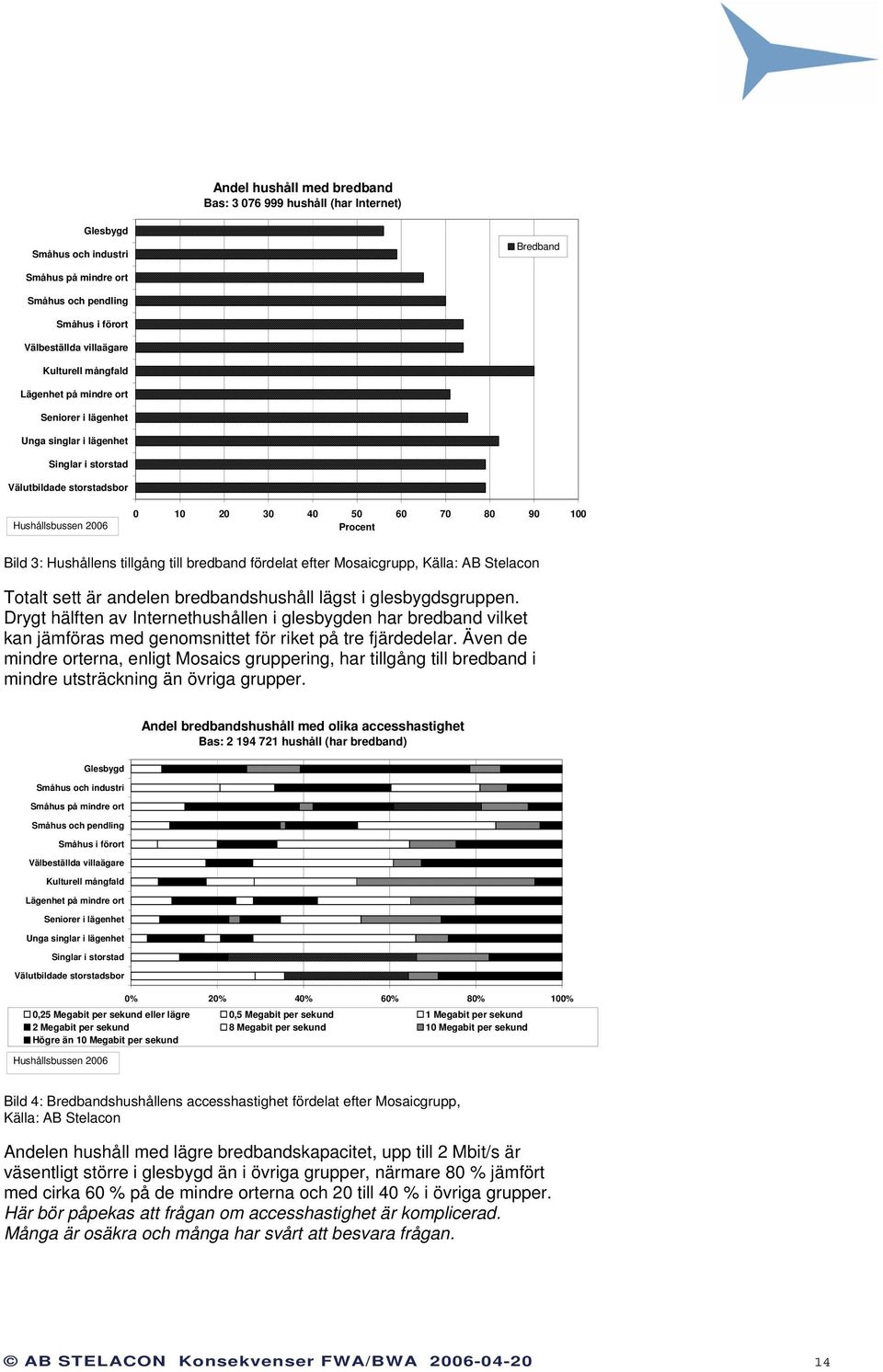 Hushållens tillgång till bredband fördelat efter Mosaicgrupp, Källa: AB Stelacon Totalt sett är andelen bredbandshushåll lägst i glesbygdsgruppen.