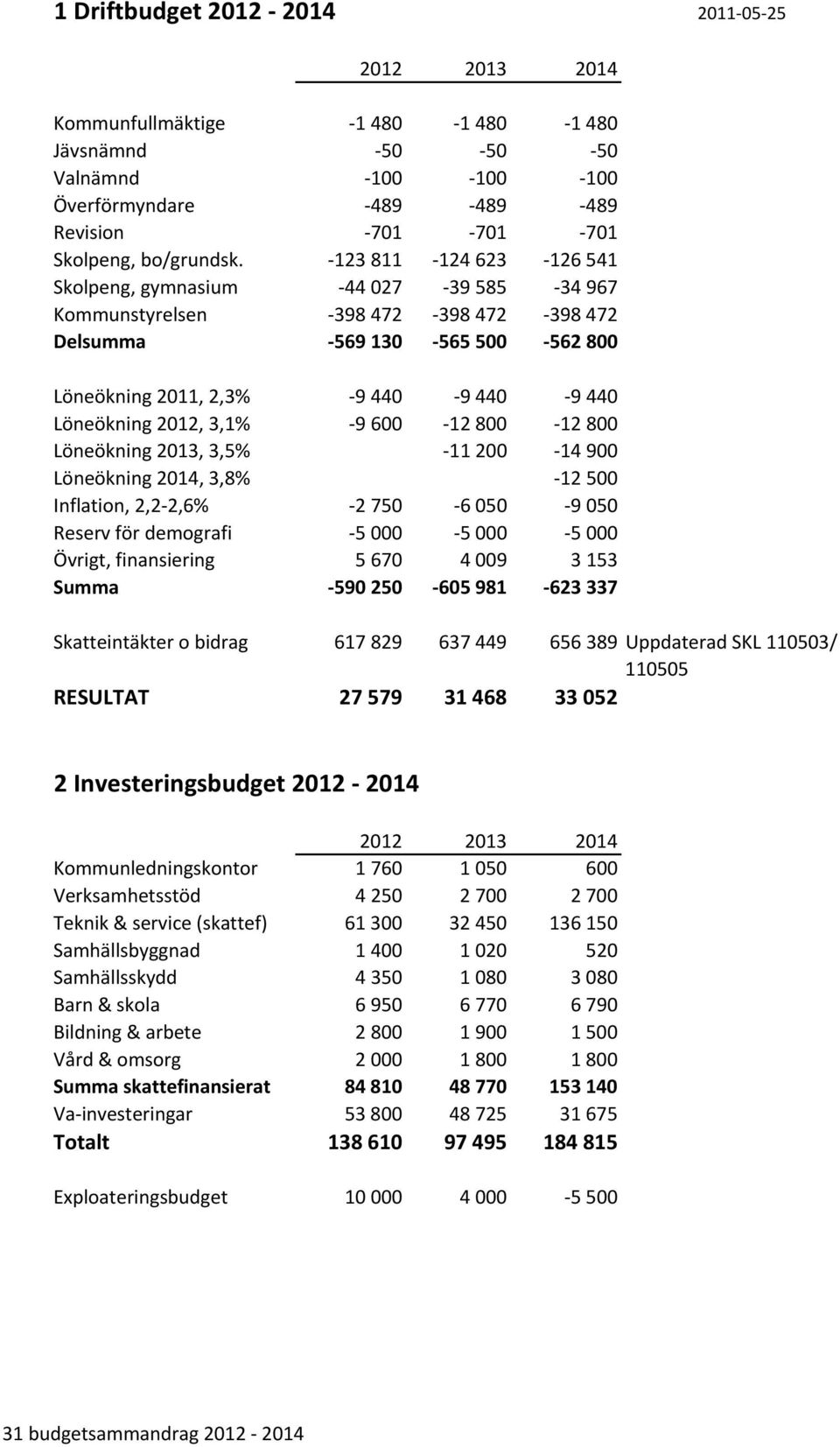 9 600 12 800 12 800 Löneökning 2013, 3,5% 11 200 14 900 Löneökning 2014, 3,8% 12 500 Inflation, 2,2 2,6% 2 750 6 050 9 050 Reserv för demografi 5 000 5 000 5 000 Övrigt, finansiering 5 670 4 009 3