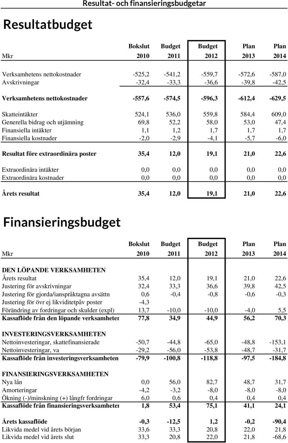 intäkter 1,1 1,2 1,7 1,7 1,7 Finansiella kostnader -2,0-2,9-4,1-5,7-6,0 Resultat före extraordinära poster 35,4 12,0 19,1 21,0 22,6 Extraordinära intäkter 0,0 0,0 0,0 0,0 0,0 Extraordinära kostnader