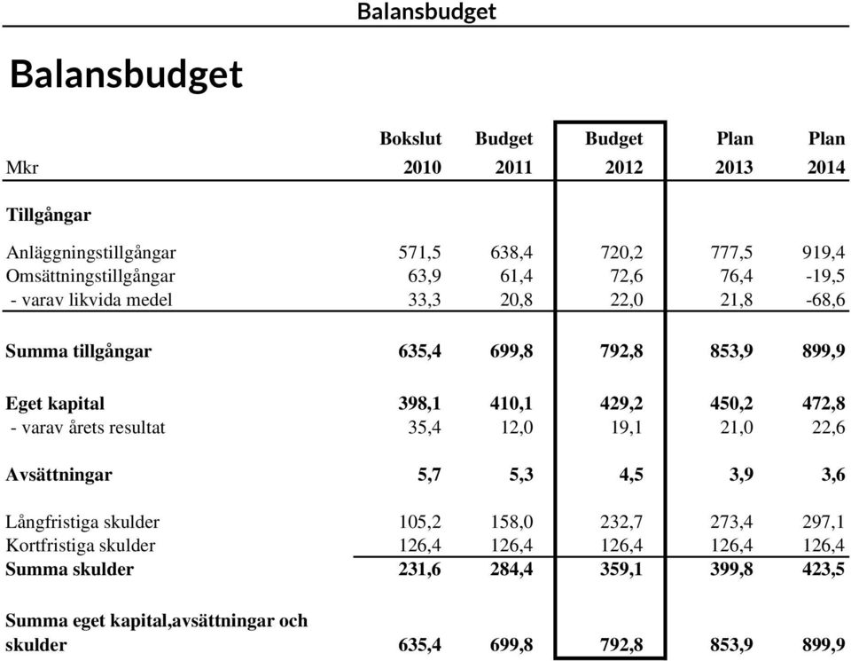 398,1 410,1 429,2 450,2 472,8 - varav årets resultat 35,4 12,0 19,1 21,0 22,6 Avsättningar 5,7 5,3 4,5 3,9 3,6 Långfristiga skulder 105,2 158,0 232,7 273,4