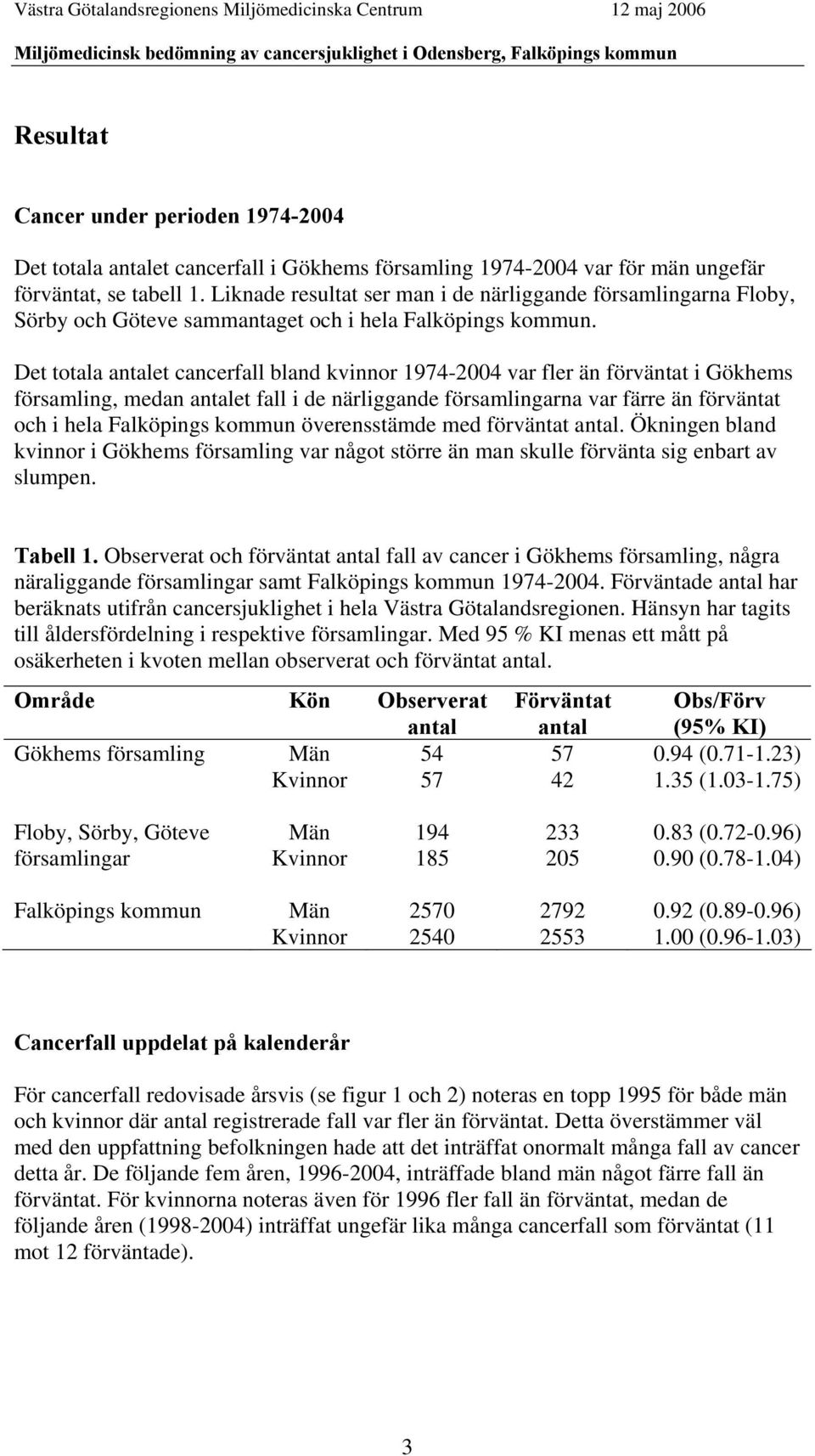 Det totala antalet cancerfall bland kvinnor 1974-2004 var fler än förväntat i Gökhems församling, medan antalet fall i de närliggande församlingarna var färre än förväntat och i hela Falköpings