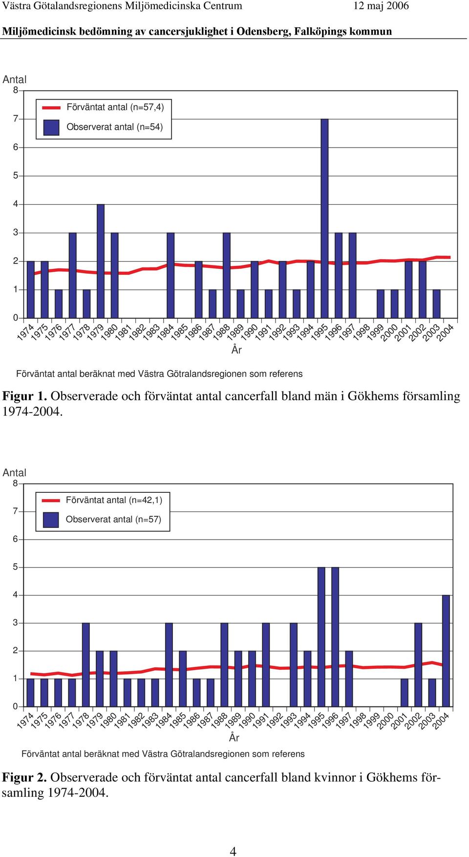 Observerade och förväntat antal cancerfall bland män i Gökhems församling 1974-2004.