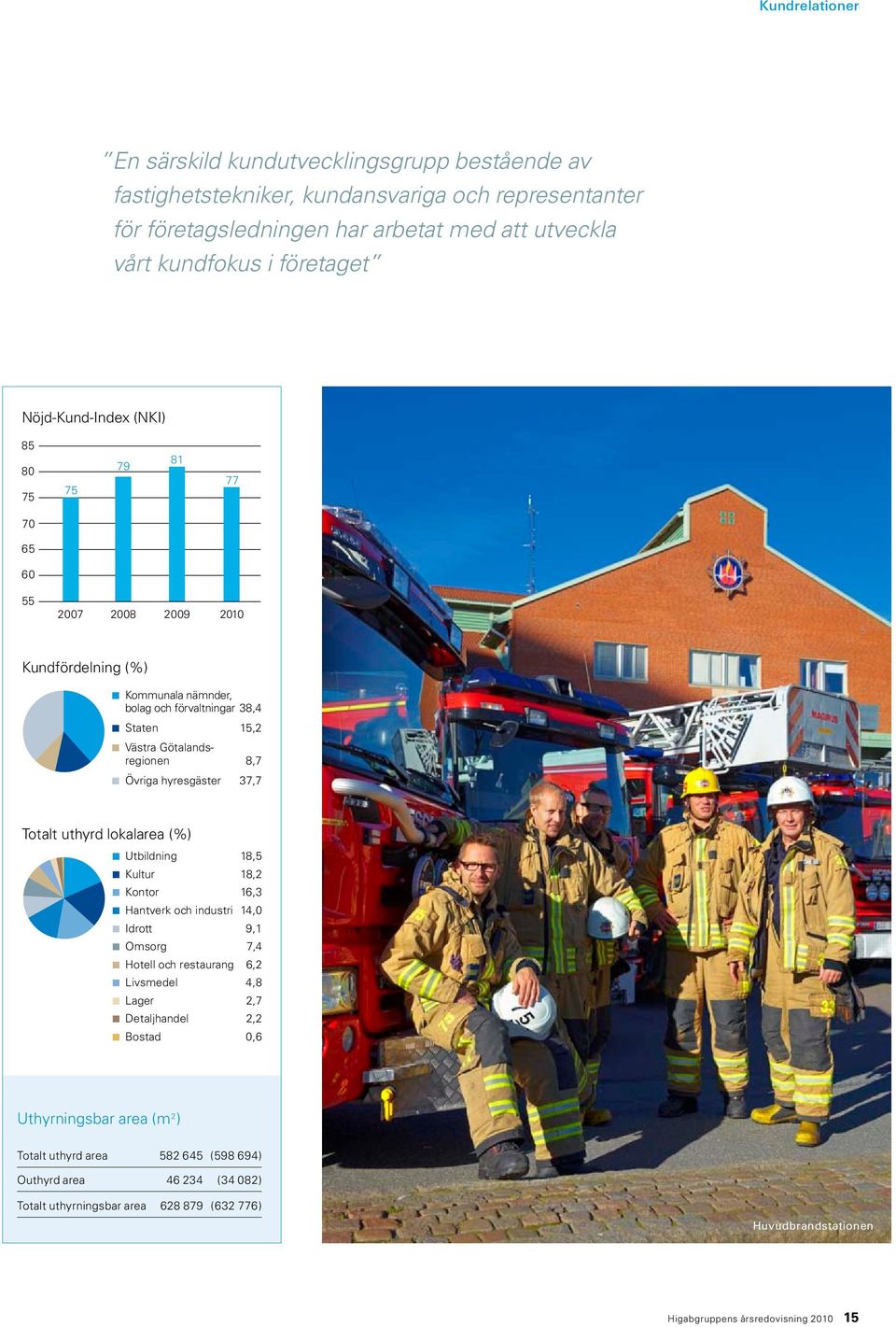 hyresgäster 37,7 Totalt uthyrd lokalarea (%) π Utbildning 18,5 π Kultur 18,2 π Kontor 16,3 π Hantverk och industri 14,0 π Idrott 9,1 π Omsorg 7,4 π Hotell och restaurang 6,2 π Livsmedel 4,8 π Lager