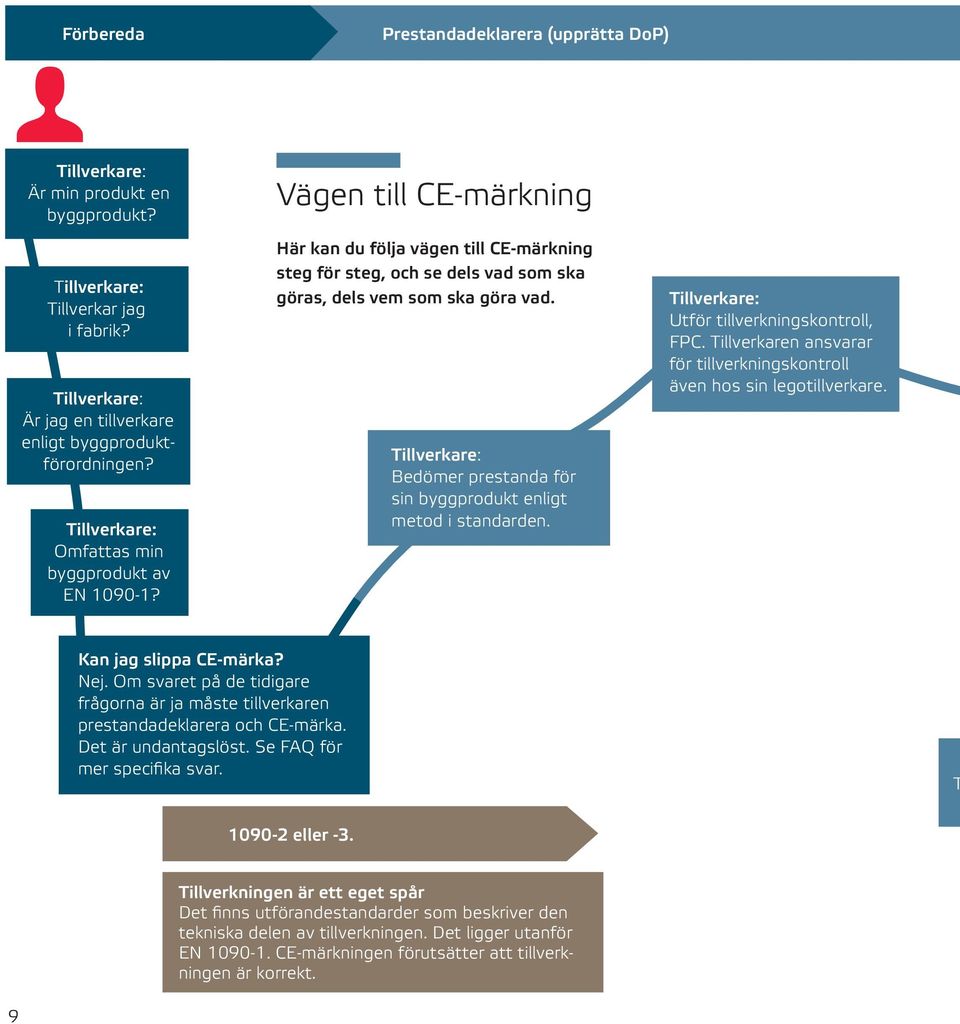 Här kan du följa vägen till CE-märkning steg för steg, och se dels vad som ska göras, dels vem som ska göra vad. Tillverkare: Bedömer prestanda för sin byggprodukt enligt metod i standarden.