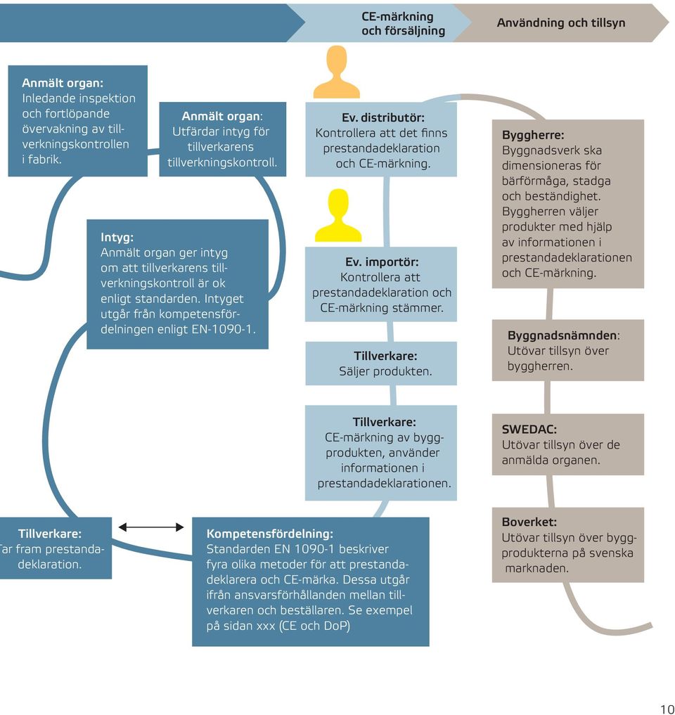 Intyget utgår från kompetensfördelningen enligt EN-1090-1. Ev. distributör: Kontrollera att det finns prestandadeklaration och CE-märkning. Ev. importör: Kontrollera att prestandadeklaration och CE-märkning stämmer.