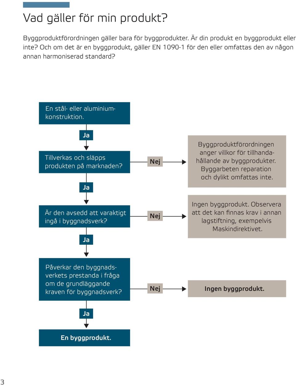 Tillverkas och släpps produkten på marknaden? Är den avsedd att varaktigt ingå i byggnadsverk? Nej Nej Byggproduktförordningen anger villkor för tillhandahållande av byggprodukter.