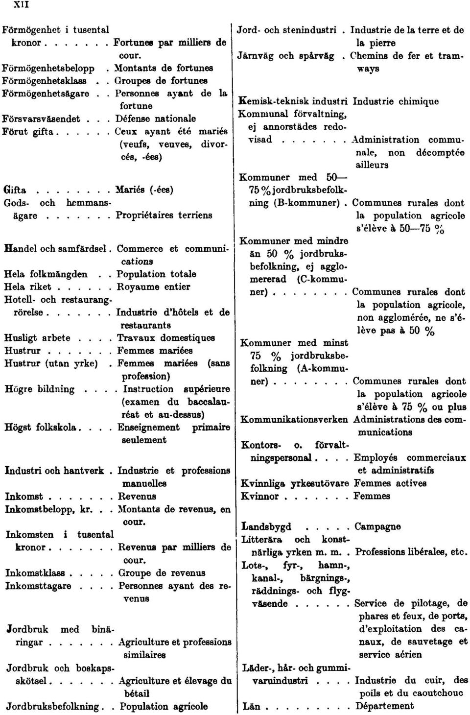 .. Défense nationale Förut gifta Ceux ayant été mariés (veufs, veuves, divorcés, -ées) Gifta Mariés (-ées) Gods- och hemmansägare Propriétaires terriens Handel och samfärdsel.