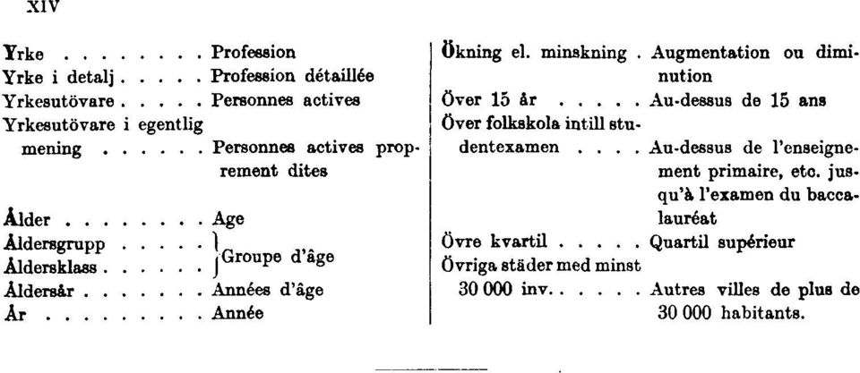 Augmentation ou diminution Över 15 âr Au-dessus de 15 ans över folkskola intill studentexamen.