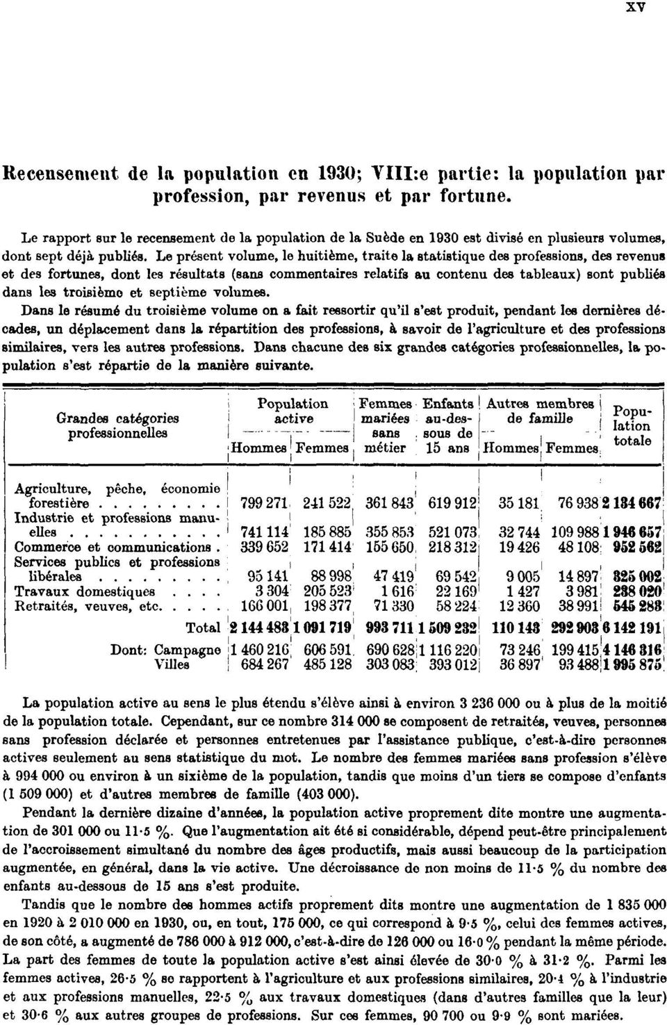 Le présent volume, le huitième, traite la statistique des professions, des revenus et des fortunes, dont les résultats (sans commentaires relatifs au contenu des tableaux) sont publiés dans les