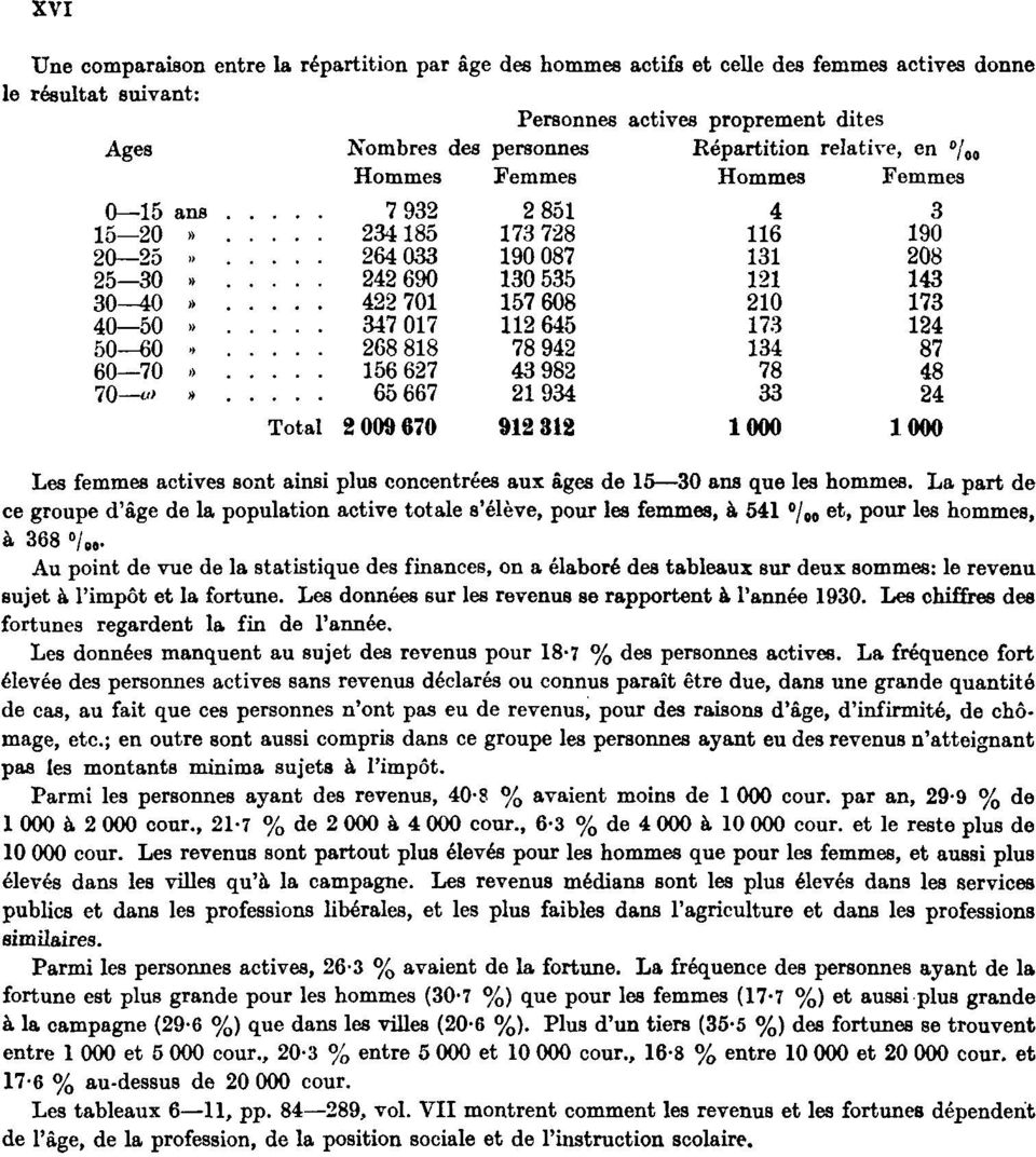 Au point de vue de la statistique des finances, on a élaboré des tableaux sur deux sommes: le revenu sujet à l'impôt et la fortune. Les données sur les revenus se rapportent à l'année 1930.