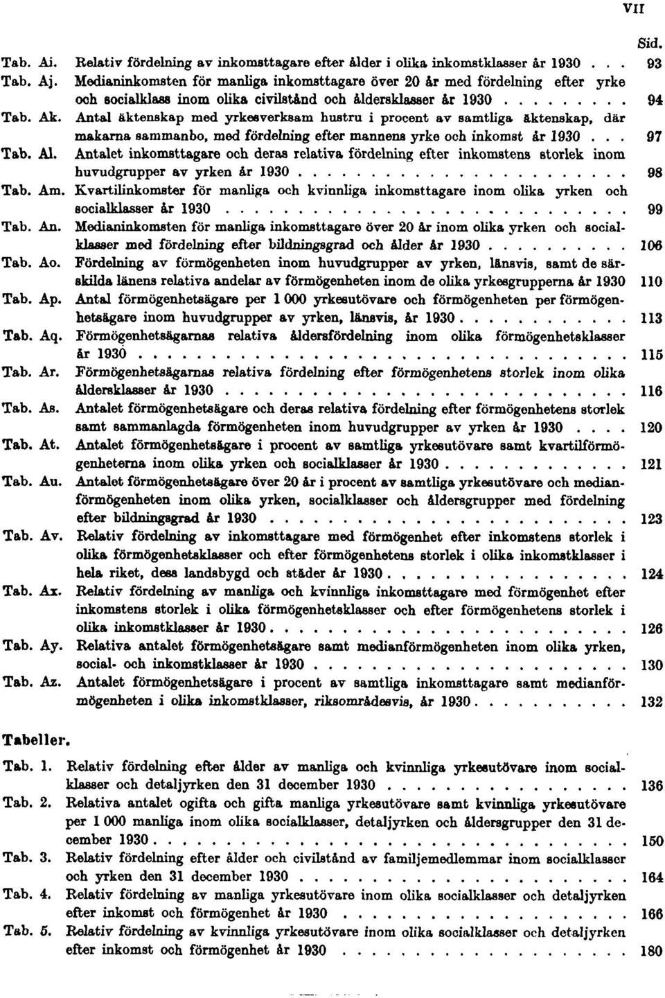 Antal äktenskap med yrkesverksam hustru i procent av samtliga äktenskap, där makarna sammanbo, med fördelning efter mannens yrke och inkomst år 1930 97 Tab. Al.