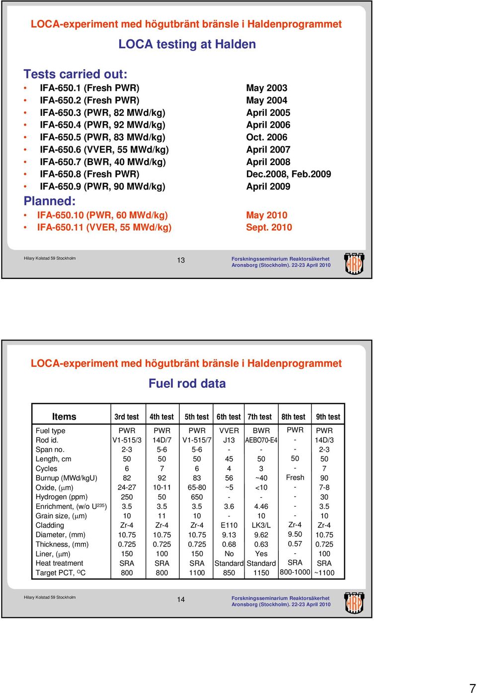 10 (PWR, 60 MWd/kg) May 2010 IFA650.11 (VVER, 55 MWd/kg) Sept. 2010 13 Fuel rod data Items 3rd test 4th test 5th test 6th test 7th test 8th test 9th test Fuel type Rod id. Span no.