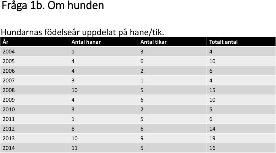 År Antal hanar Antal tikar Totalt antal 2004 1 3 4 2005 4