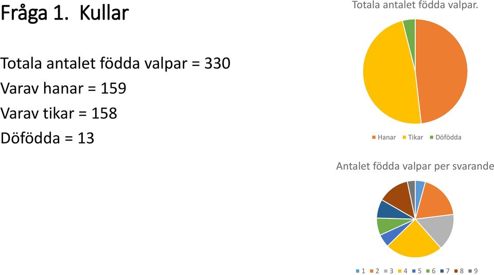 159 Varav tikar = 158 Döfödda = 13 Hanar Tikar