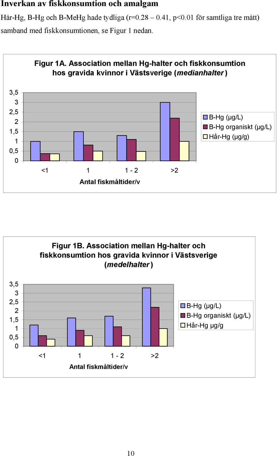 Association mellan Hg-halter och fiskkonsumtion hos gravida kvinnor i Västsverige (medianhalter ) 3,5 3 2,5 2 1,5 1 0,5 0 <1 1 1-2 >2 Antal