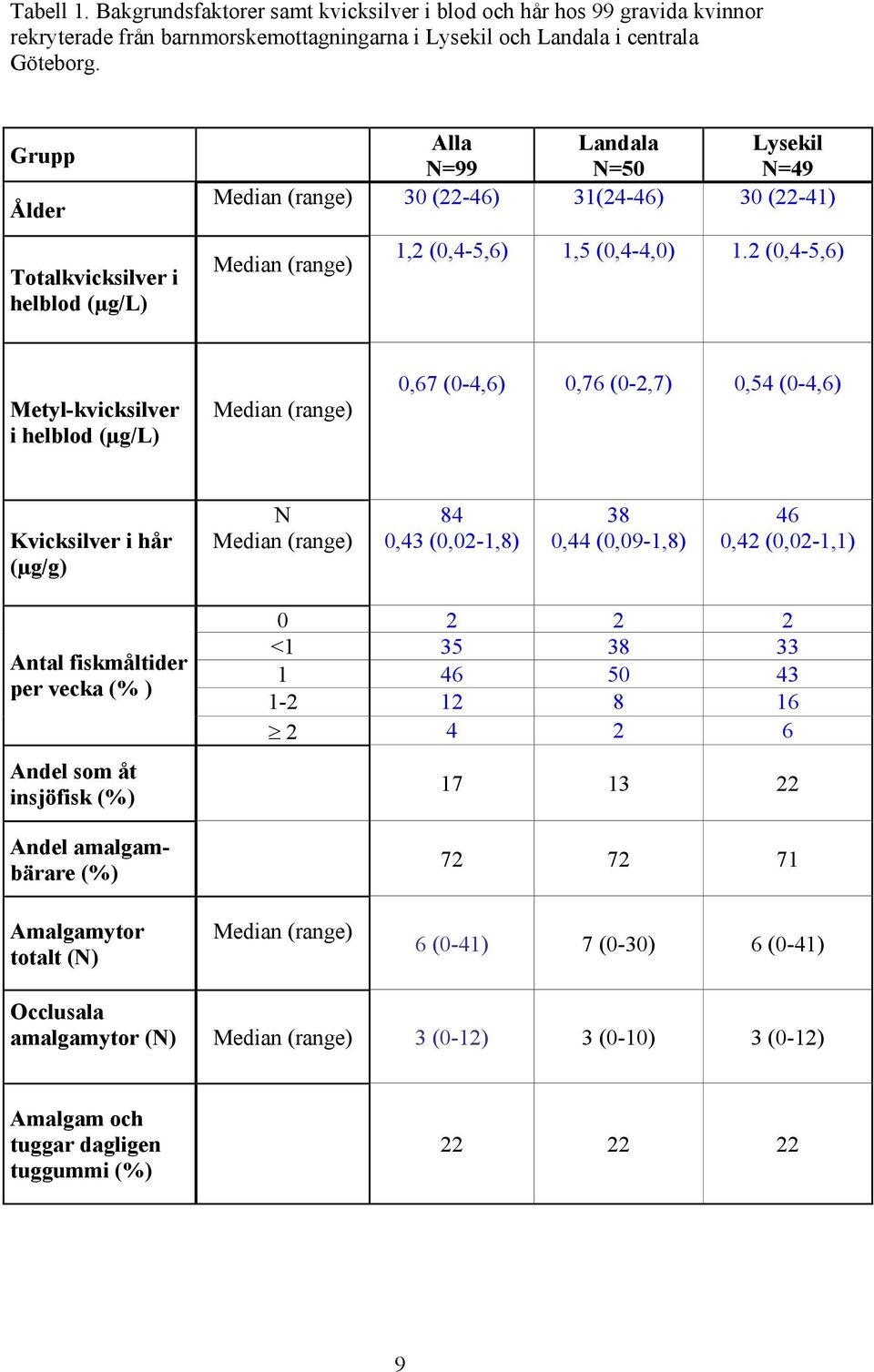 2 (0,4-5,6) Metyl-kvicksilver i helblod (µg/l) Median (range) 0,67 (0-4,6) 0,76 (0-2,7) 0,54 (0-4,6) Kvicksilver i hår (µg/g) N Median (range) 84 0,43 (0,02-1,8) 38 0,44 (0,09-1,8) 46 0,42 (0,02-1,1)