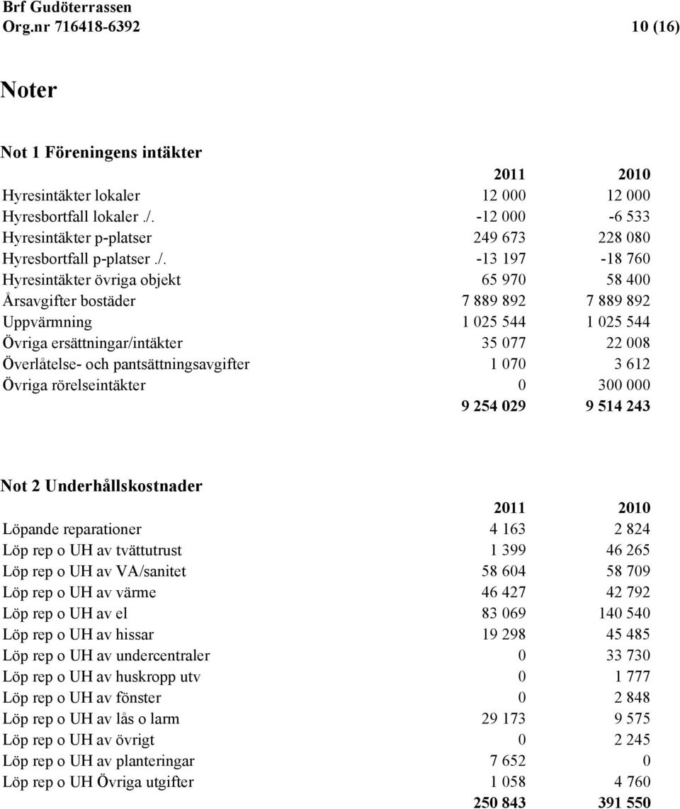 -13 197-18 760 Hyresintäkter övriga objekt 65 970 58 400 Årsavgifter bostäder 7 889 892 7 889 892 Uppvärmning 1 025 544 1 025 544 Övriga ersättningar/intäkter 35 077 22 008 Överlåtelse- och