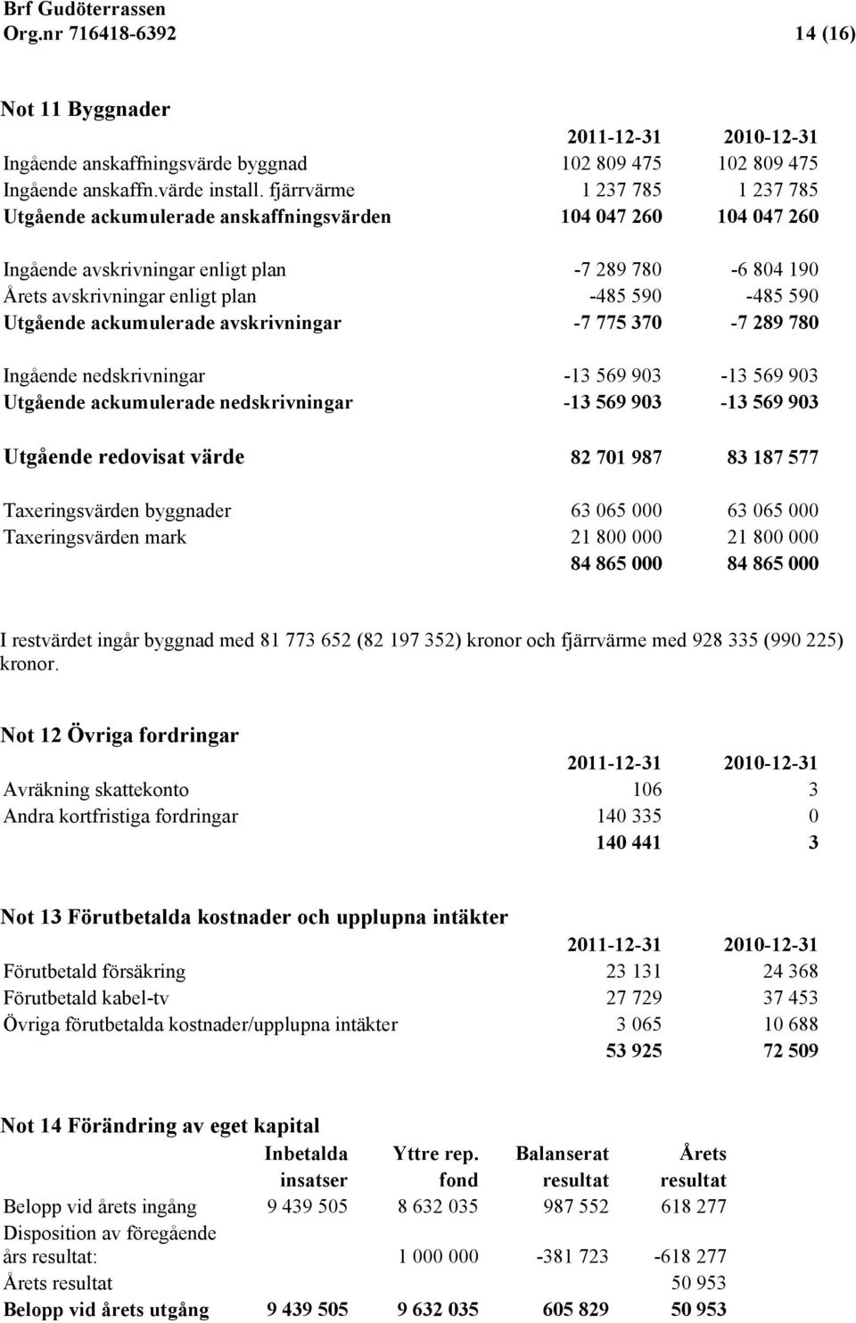 590 Utgående ackumulerade avskrivningar -7 775 370-7 289 780 Ingående nedskrivningar -13 569 903-13 569 903 Utgående ackumulerade nedskrivningar -13 569 903-13 569 903 Utgående redovisat värde 82 701