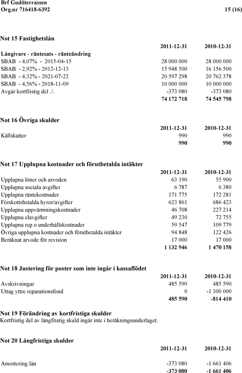 -373 080-373 080 74 172 718 74 545 798 Not 16 Övriga skulder 2011-12-31 2010-12-31 Källskatter 990 990 990 990 Not 17 Upplupna kostnader och förutbetalda intäkter 2011-12-31 2010-12-31 Upplupna löner